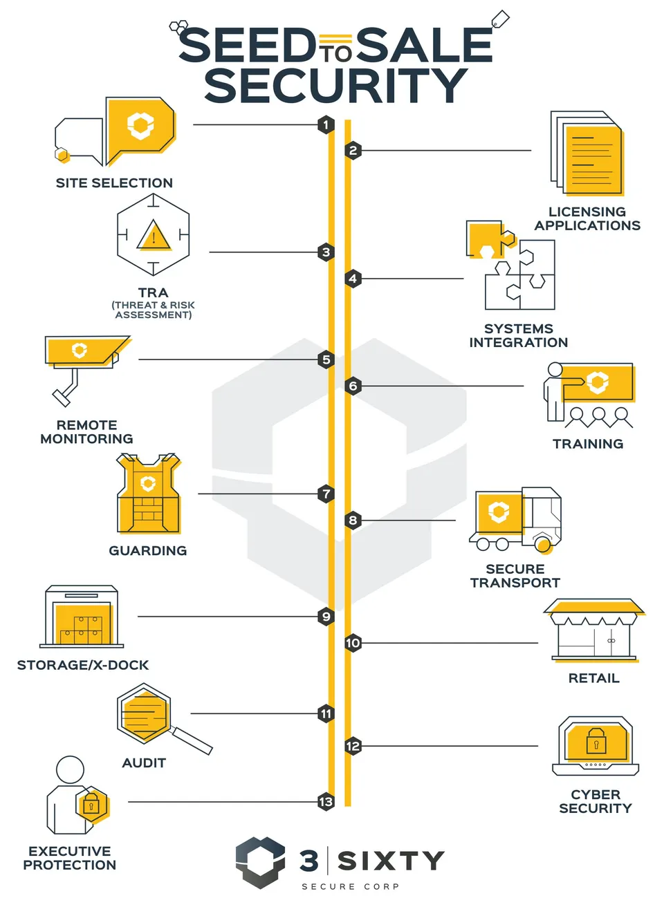 The Seed to Sale Security infographic
